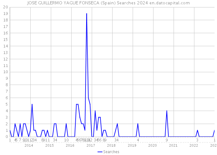 JOSE GUILLERMO YAGUE FONSECA (Spain) Searches 2024 