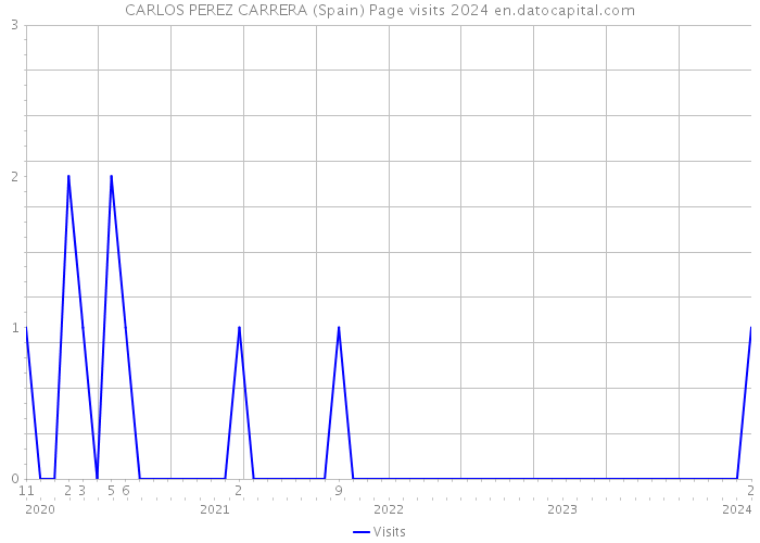 CARLOS PEREZ CARRERA (Spain) Page visits 2024 