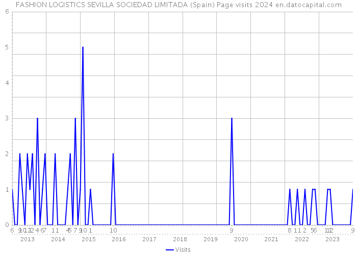 FASHION LOGISTICS SEVILLA SOCIEDAD LIMITADA (Spain) Page visits 2024 