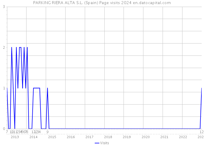 PARKING RIERA ALTA S.L. (Spain) Page visits 2024 