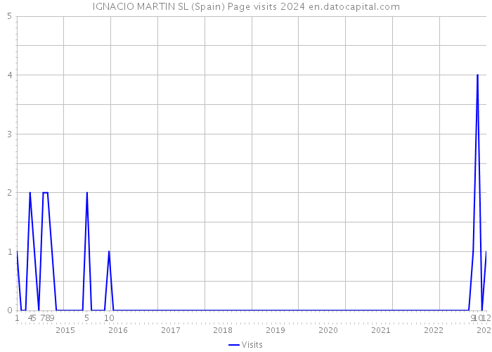 IGNACIO MARTIN SL (Spain) Page visits 2024 