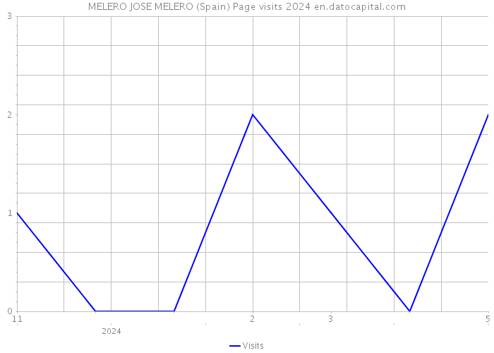MELERO JOSE MELERO (Spain) Page visits 2024 