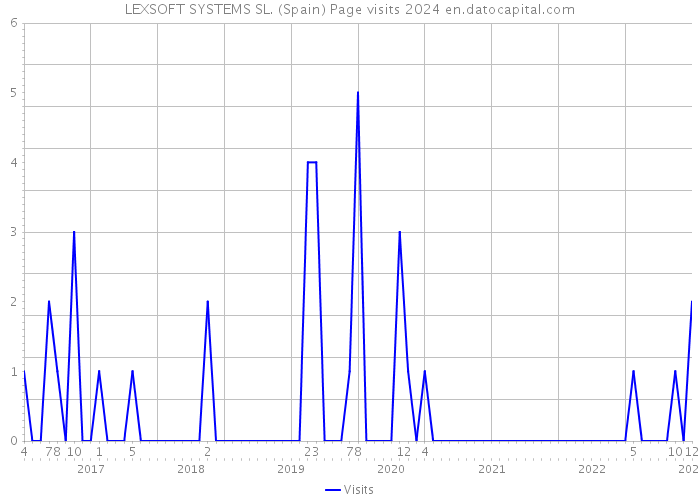 LEXSOFT SYSTEMS SL. (Spain) Page visits 2024 