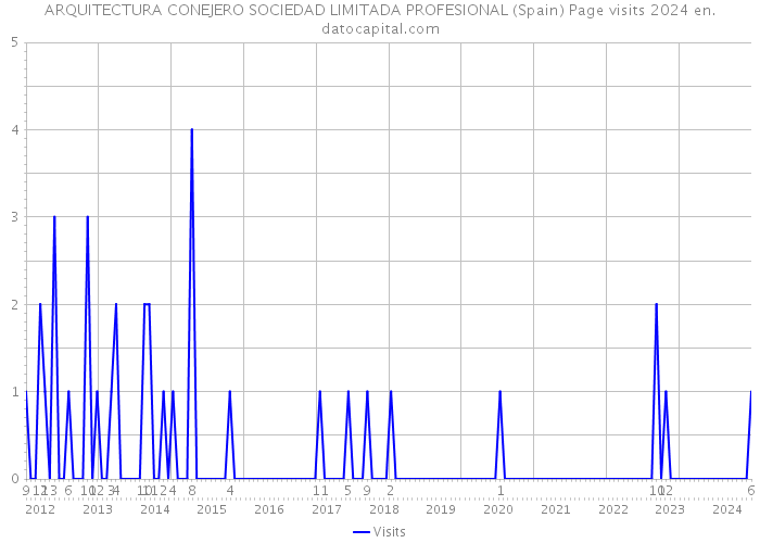 ARQUITECTURA CONEJERO SOCIEDAD LIMITADA PROFESIONAL (Spain) Page visits 2024 