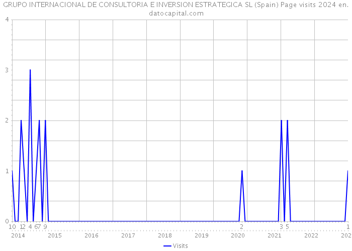 GRUPO INTERNACIONAL DE CONSULTORIA E INVERSION ESTRATEGICA SL (Spain) Page visits 2024 