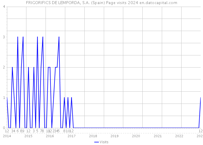 FRIGORIFICS DE LEMPORDA, S.A. (Spain) Page visits 2024 