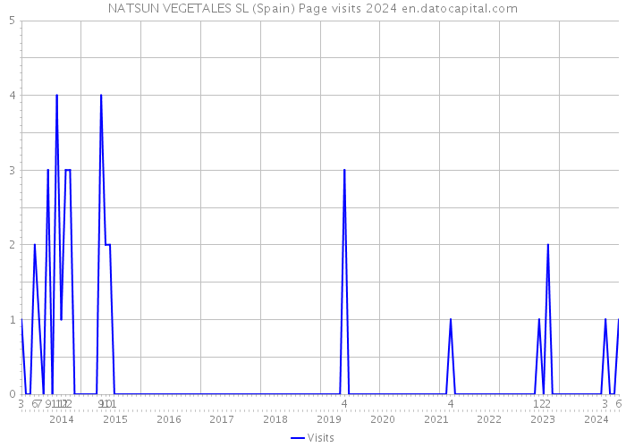 NATSUN VEGETALES SL (Spain) Page visits 2024 