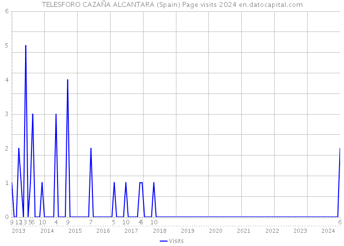 TELESFORO CAZAÑA ALCANTARA (Spain) Page visits 2024 