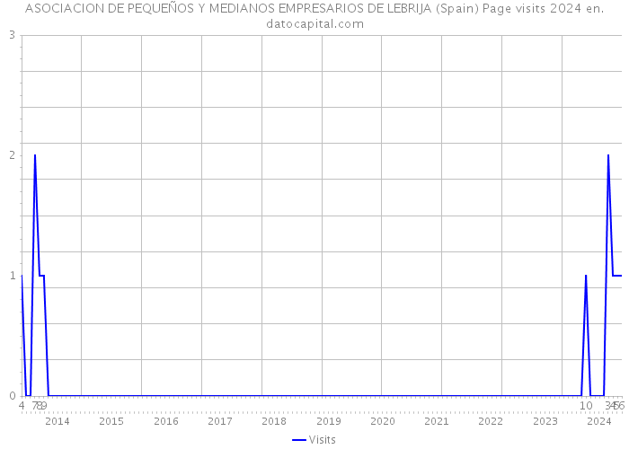 ASOCIACION DE PEQUEÑOS Y MEDIANOS EMPRESARIOS DE LEBRIJA (Spain) Page visits 2024 