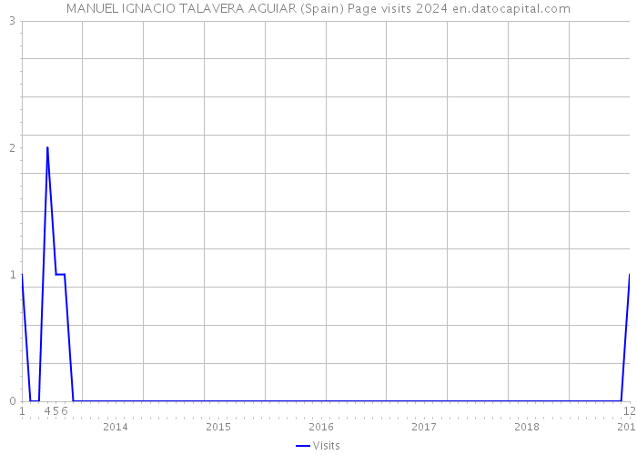 MANUEL IGNACIO TALAVERA AGUIAR (Spain) Page visits 2024 
