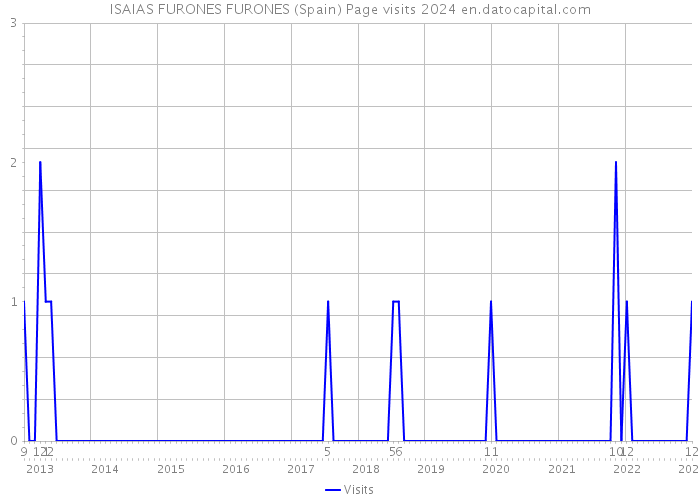 ISAIAS FURONES FURONES (Spain) Page visits 2024 