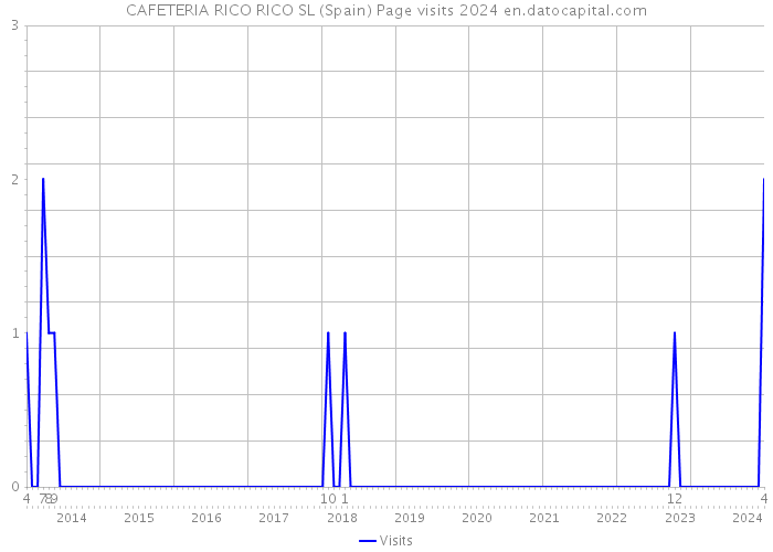 CAFETERIA RICO RICO SL (Spain) Page visits 2024 