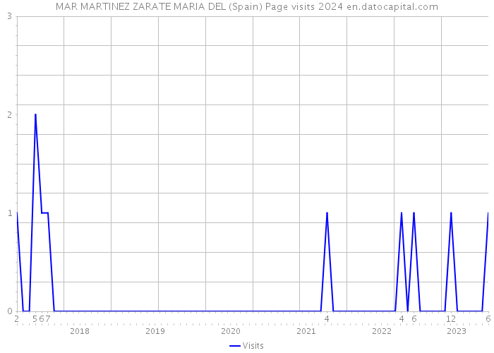MAR MARTINEZ ZARATE MARIA DEL (Spain) Page visits 2024 