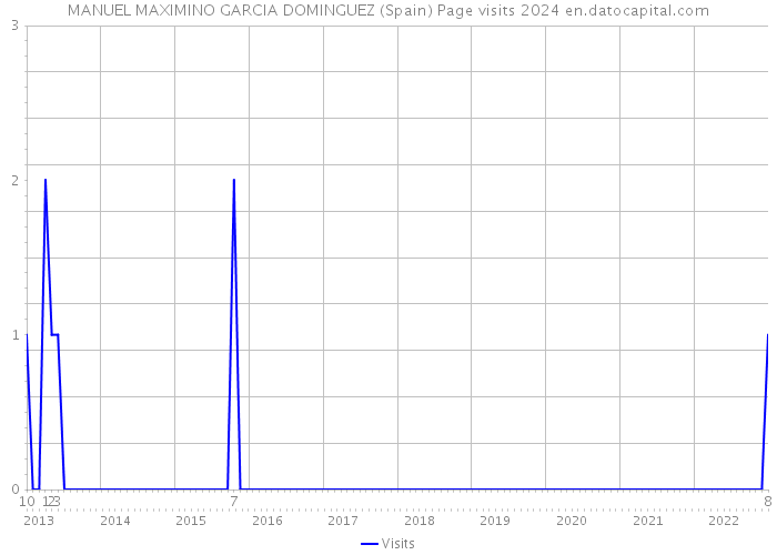 MANUEL MAXIMINO GARCIA DOMINGUEZ (Spain) Page visits 2024 