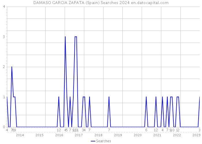 DAMASO GARCIA ZAPATA (Spain) Searches 2024 
