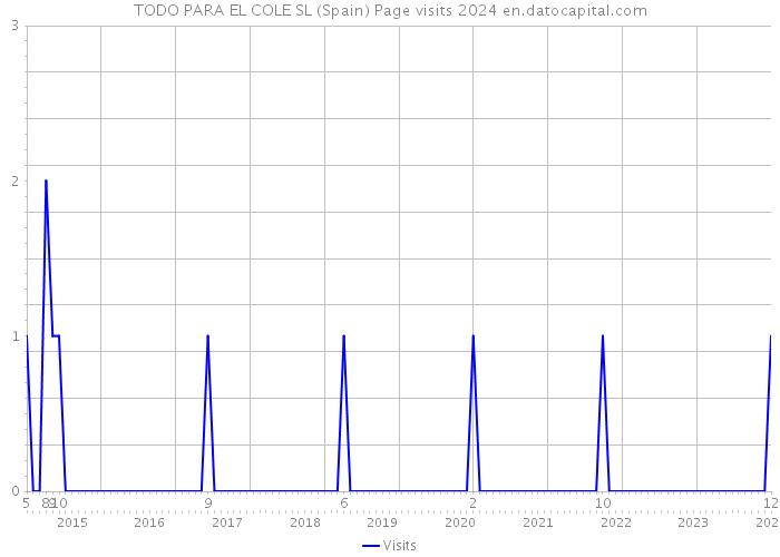 TODO PARA EL COLE SL (Spain) Page visits 2024 