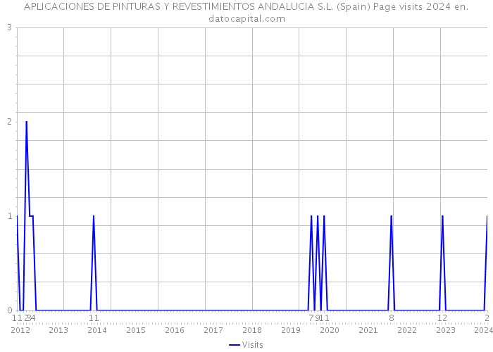 APLICACIONES DE PINTURAS Y REVESTIMIENTOS ANDALUCIA S.L. (Spain) Page visits 2024 