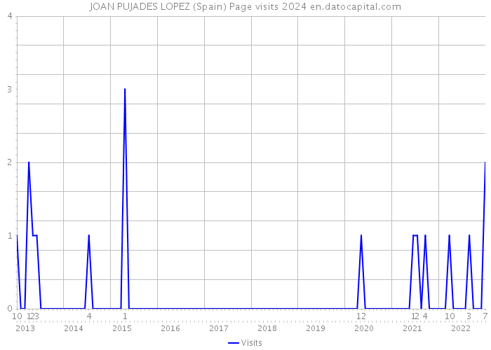 JOAN PUJADES LOPEZ (Spain) Page visits 2024 