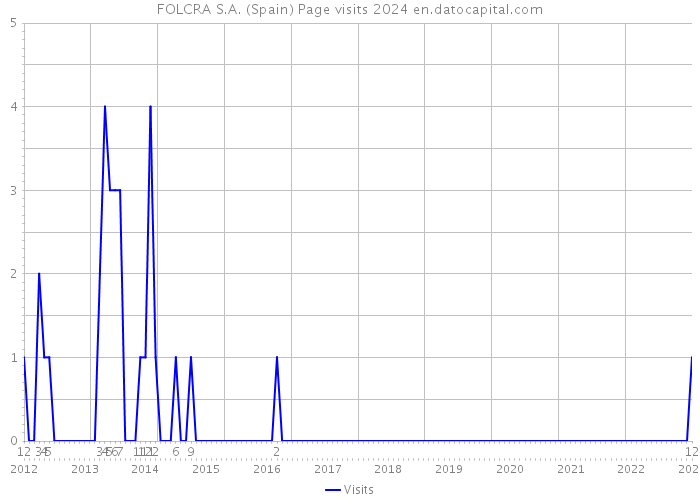 FOLCRA S.A. (Spain) Page visits 2024 
