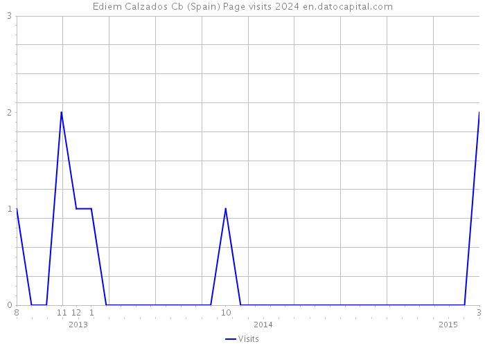 Ediem Calzados Cb (Spain) Page visits 2024 
