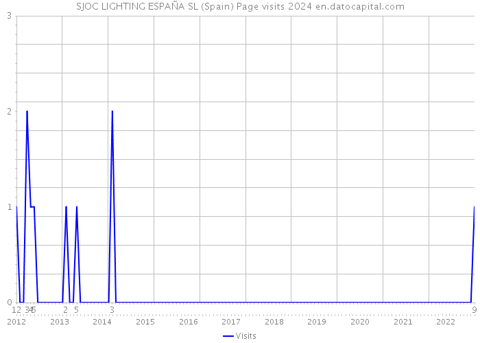 SJOC LIGHTING ESPAÑA SL (Spain) Page visits 2024 