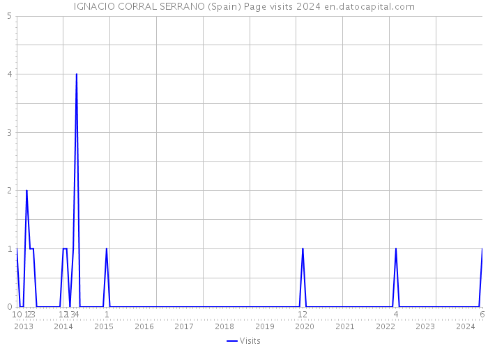 IGNACIO CORRAL SERRANO (Spain) Page visits 2024 