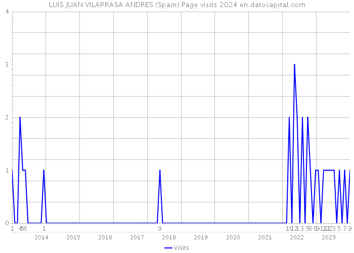 LUIS JUAN VILARRASA ANDRES (Spain) Page visits 2024 