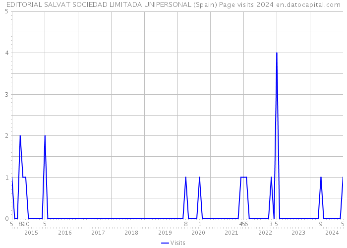 EDITORIAL SALVAT SOCIEDAD LIMITADA UNIPERSONAL (Spain) Page visits 2024 