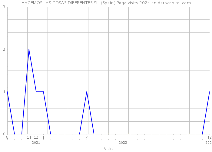 HACEMOS LAS COSAS DIFERENTES SL. (Spain) Page visits 2024 