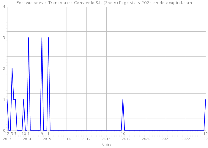 Excavaciones e Transportes Constenla S.L. (Spain) Page visits 2024 