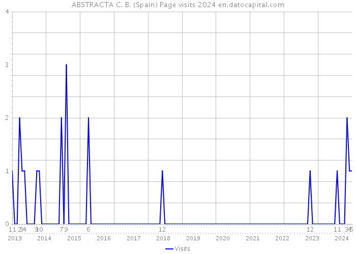 ABSTRACTA C. B. (Spain) Page visits 2024 