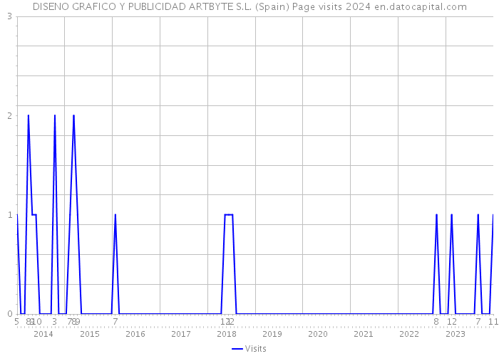 DISENO GRAFICO Y PUBLICIDAD ARTBYTE S.L. (Spain) Page visits 2024 