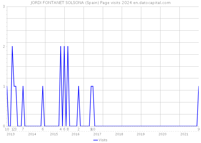 JORDI FONTANET SOLSONA (Spain) Page visits 2024 