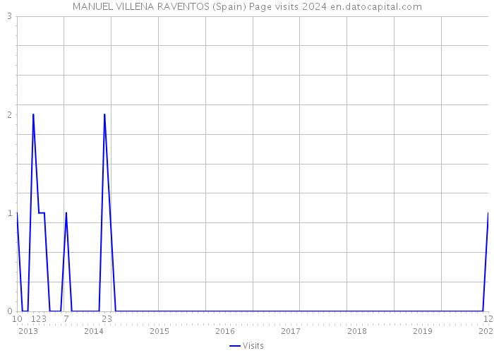 MANUEL VILLENA RAVENTOS (Spain) Page visits 2024 