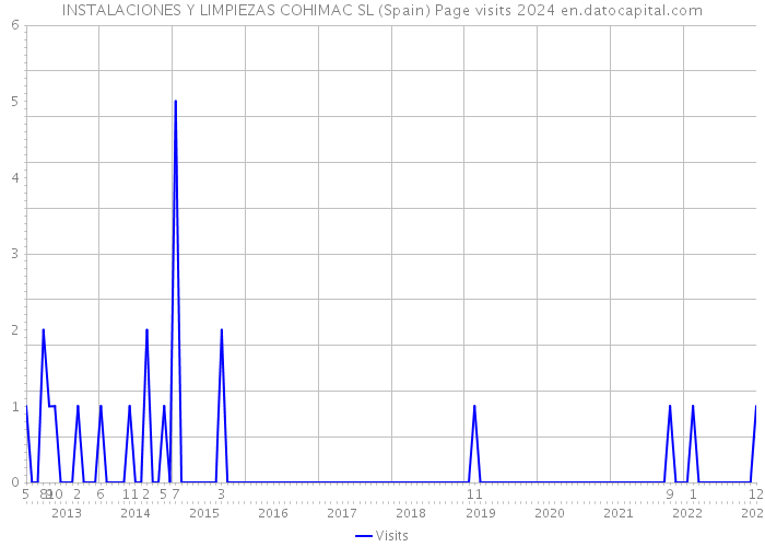 INSTALACIONES Y LIMPIEZAS COHIMAC SL (Spain) Page visits 2024 