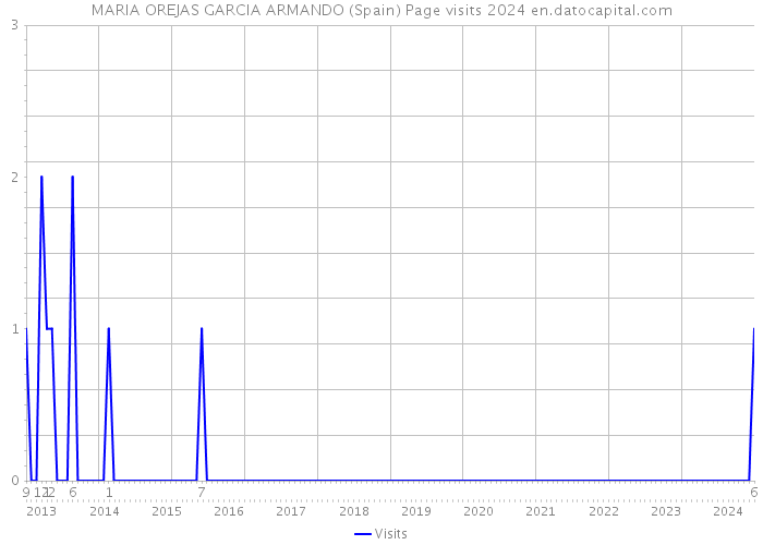 MARIA OREJAS GARCIA ARMANDO (Spain) Page visits 2024 