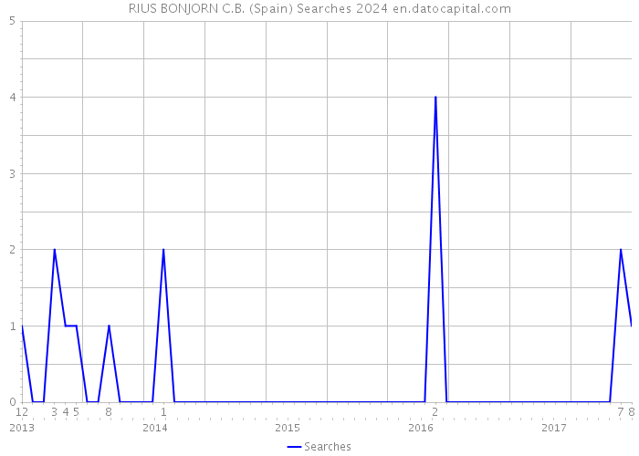 RIUS BONJORN C.B. (Spain) Searches 2024 