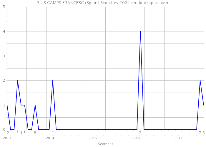 RIUS CAMPS FRANCESC (Spain) Searches 2024 