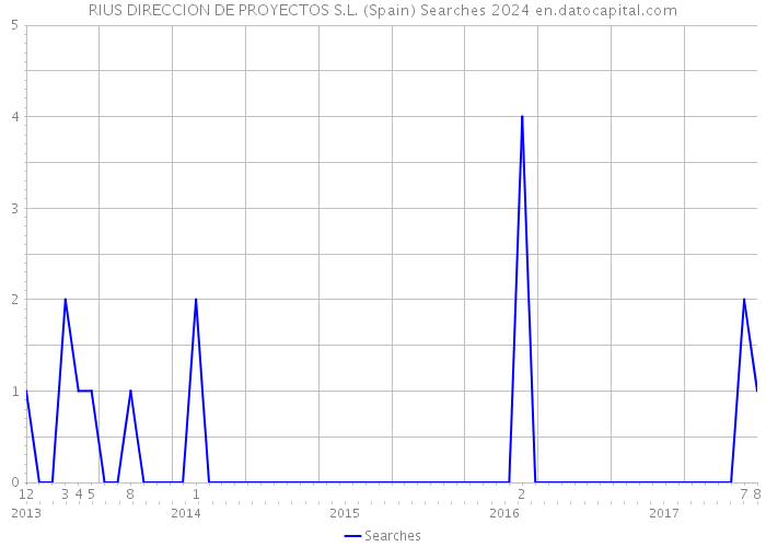 RIUS DIRECCION DE PROYECTOS S.L. (Spain) Searches 2024 