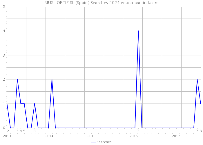 RIUS I ORTIZ SL (Spain) Searches 2024 