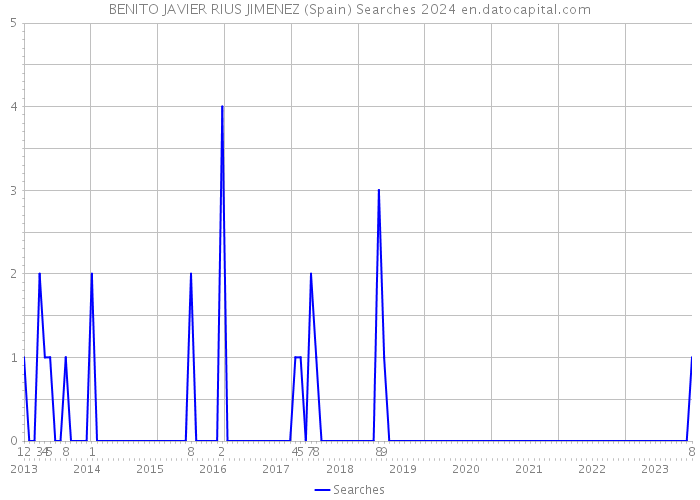 BENITO JAVIER RIUS JIMENEZ (Spain) Searches 2024 