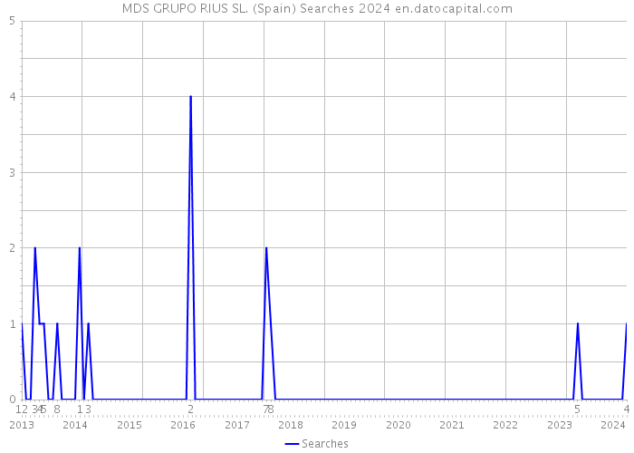 MDS GRUPO RIUS SL. (Spain) Searches 2024 
