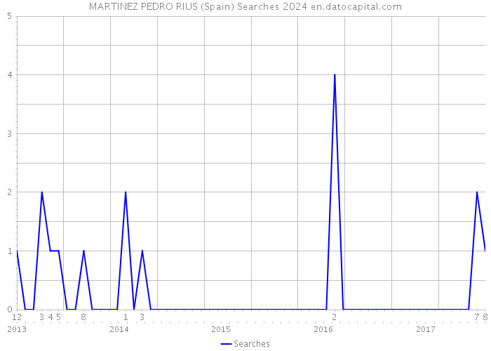 MARTINEZ PEDRO RIUS (Spain) Searches 2024 