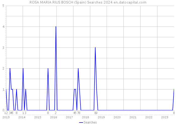 ROSA MARIA RIUS BOSCH (Spain) Searches 2024 