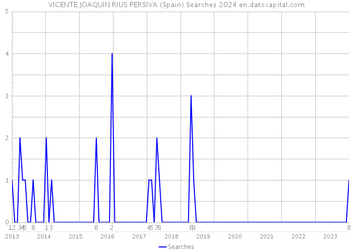 VICENTE JOAQUIN RIUS PERSIVA (Spain) Searches 2024 