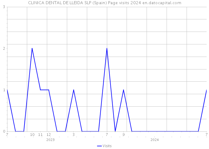 CLINICA DENTAL DE LLEIDA SLP (Spain) Page visits 2024 