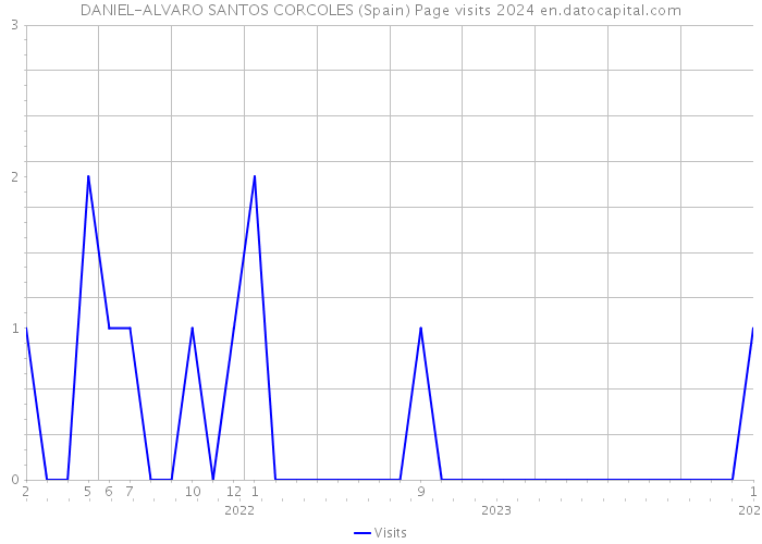 DANIEL-ALVARO SANTOS CORCOLES (Spain) Page visits 2024 
