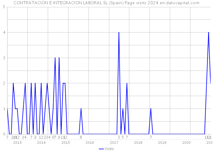 CONTRATACION E INTEGRACION LABORAL SL (Spain) Page visits 2024 