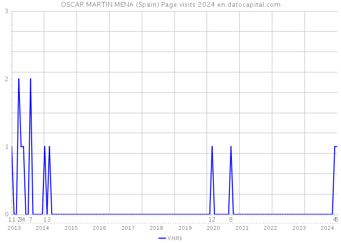 OSCAR MARTIN MENA (Spain) Page visits 2024 