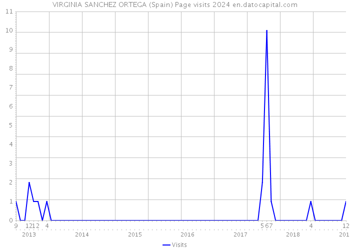 VIRGINIA SANCHEZ ORTEGA (Spain) Page visits 2024 